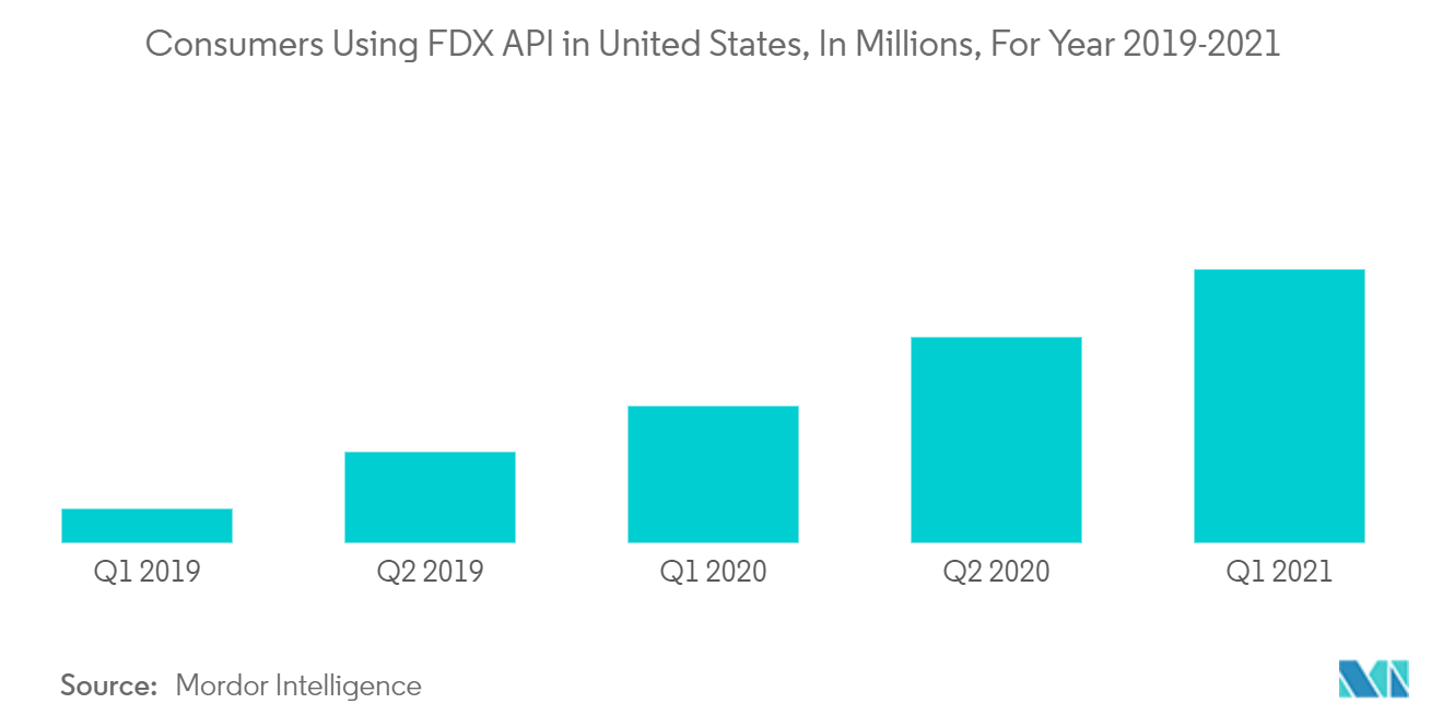 US Banking-as-a-Service Market Growth