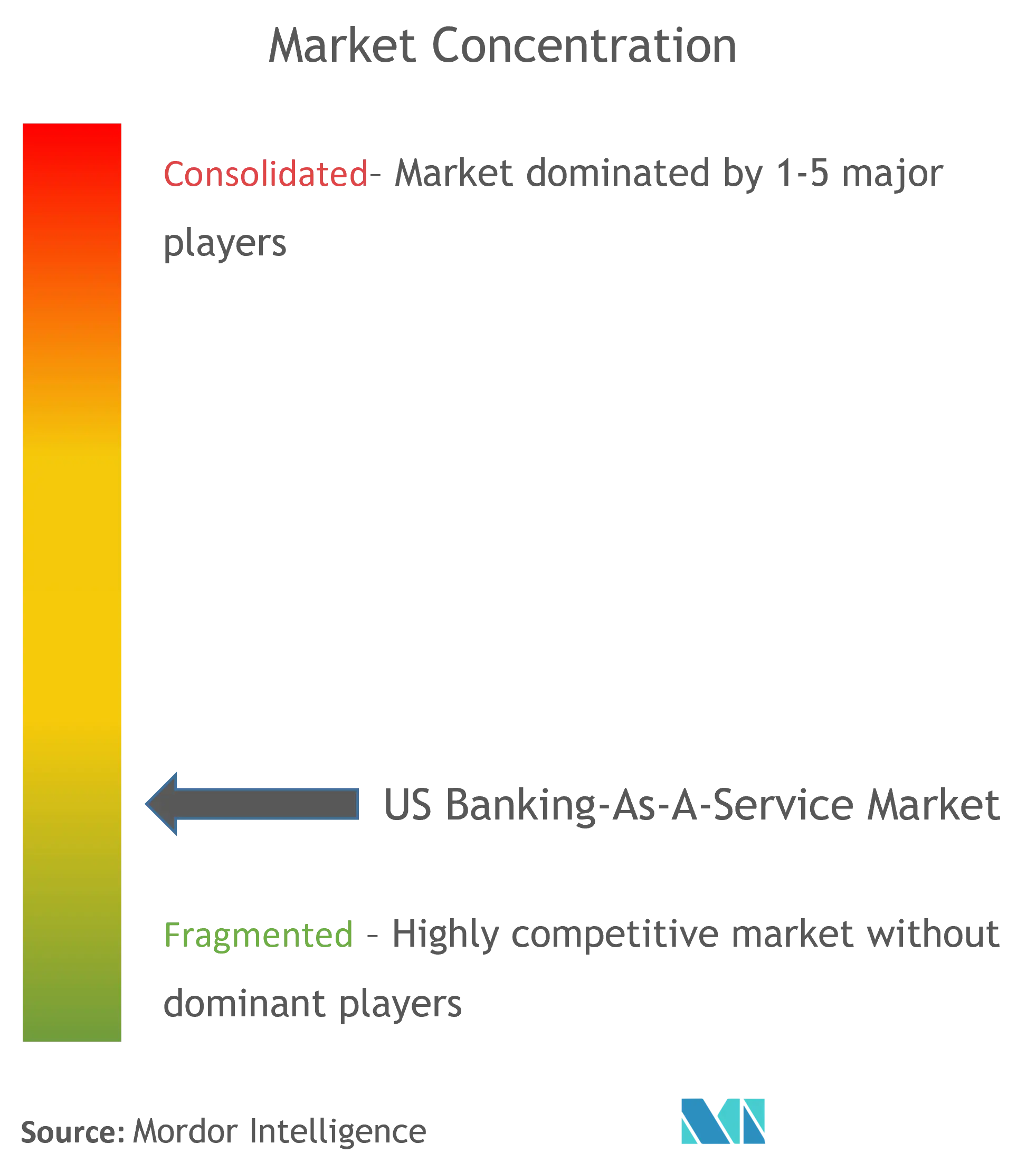 US Banking-as-a-Service Market Concentration