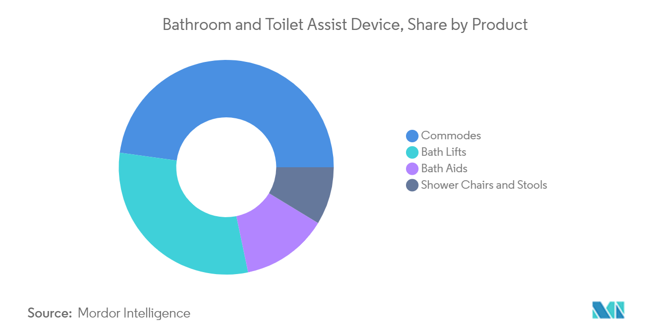 US Bathroom and Toilet Assist Devices Market - Bathroom and Toilet Assist Device, Share by Product