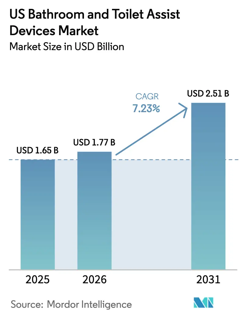 US Bathroom And Toilet Assist Devices Market (2025 - 2030)