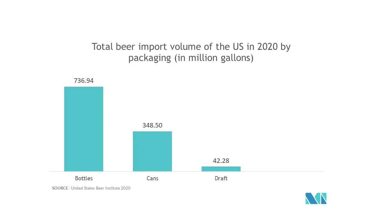Markt für Getränkeverpackungen in den Vereinigten Staaten
