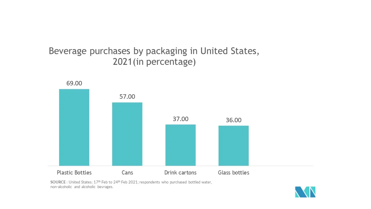 United States Beverage Packaging Market