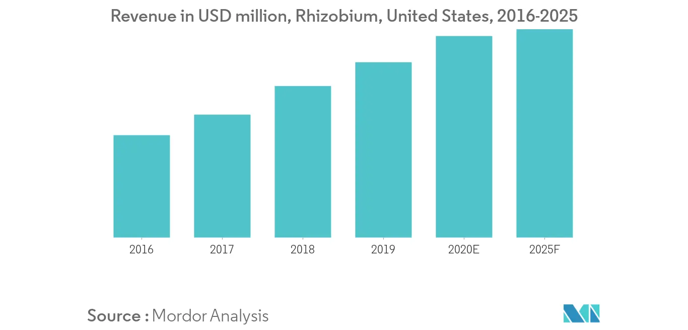 biofertilizer in US