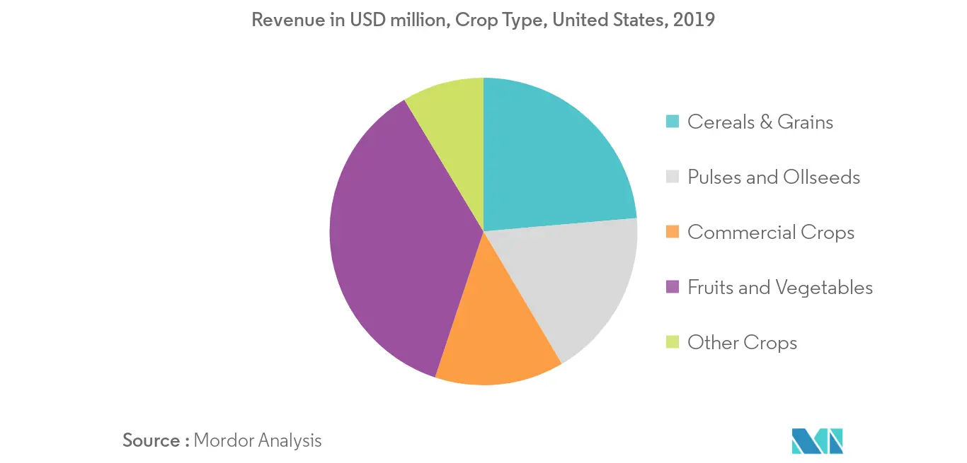 biofertilizer use in US