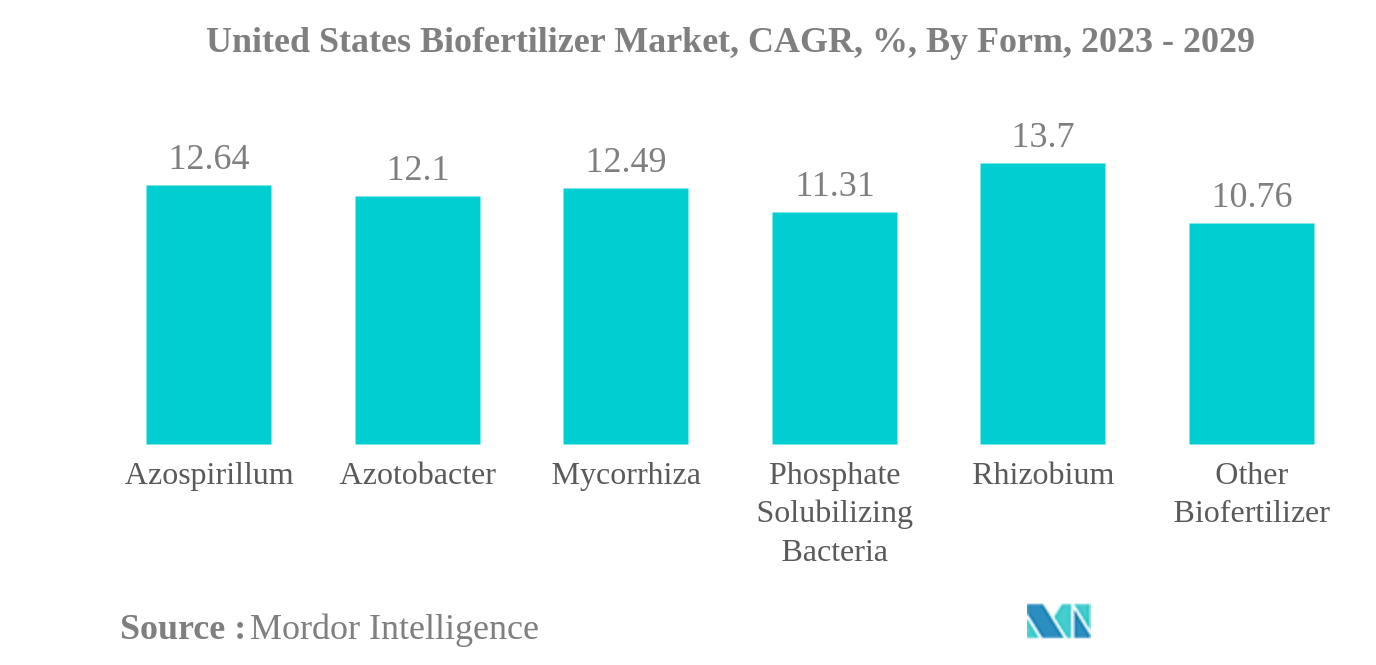 Рынок биоудобрений США Рынок биоудобрений США, среднегодовой темп роста, %, по формам, 2023–2029 гг.