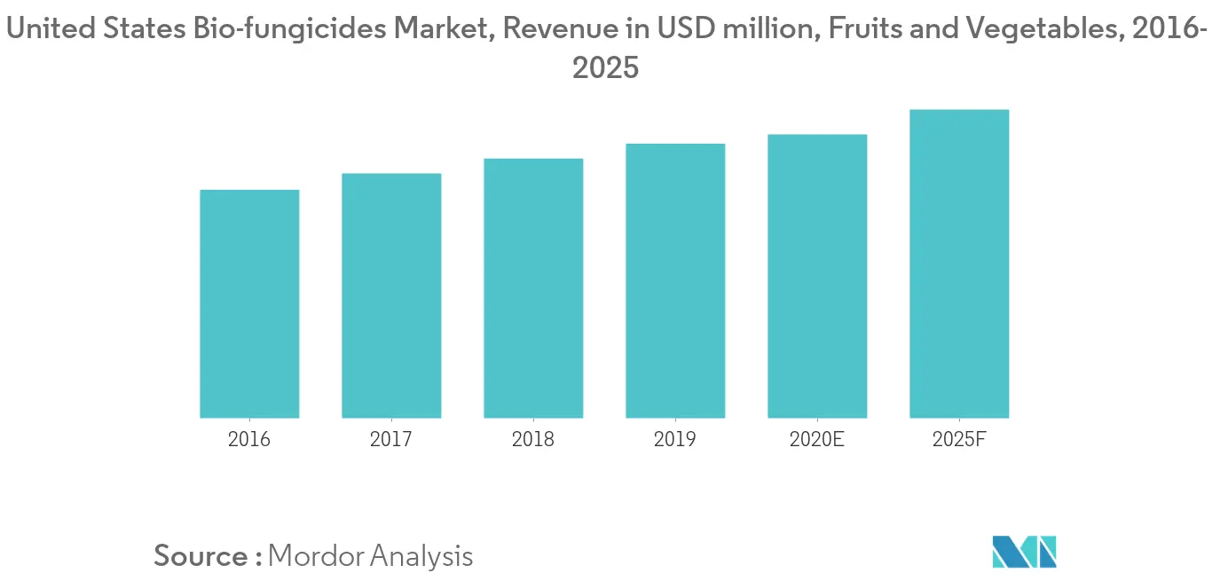 Mercado de biofungicidas de EE. UU. Tendencias biofungicidas en EE. UU.