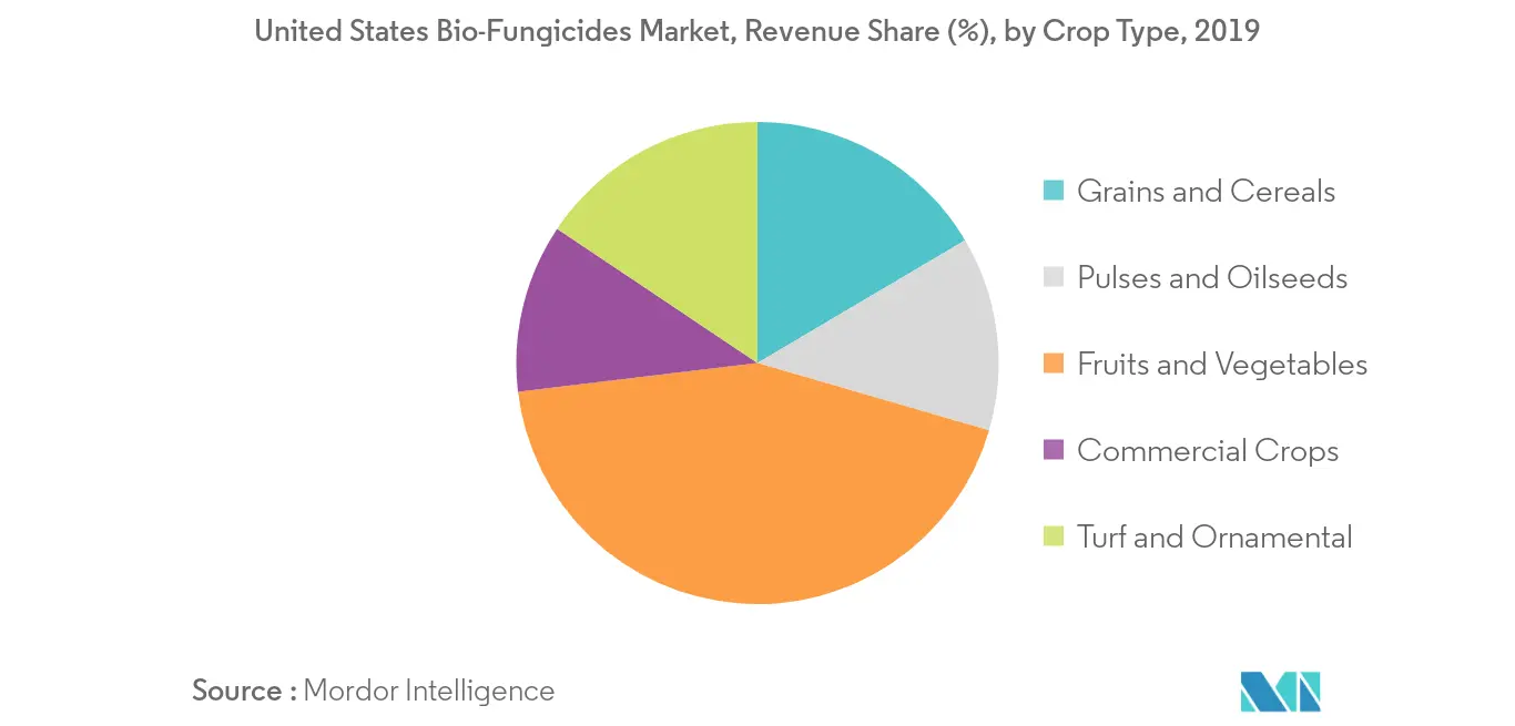 Mercado de biofungicidas de EE. UU. Tendencias Biofungicidas en EE. UU.