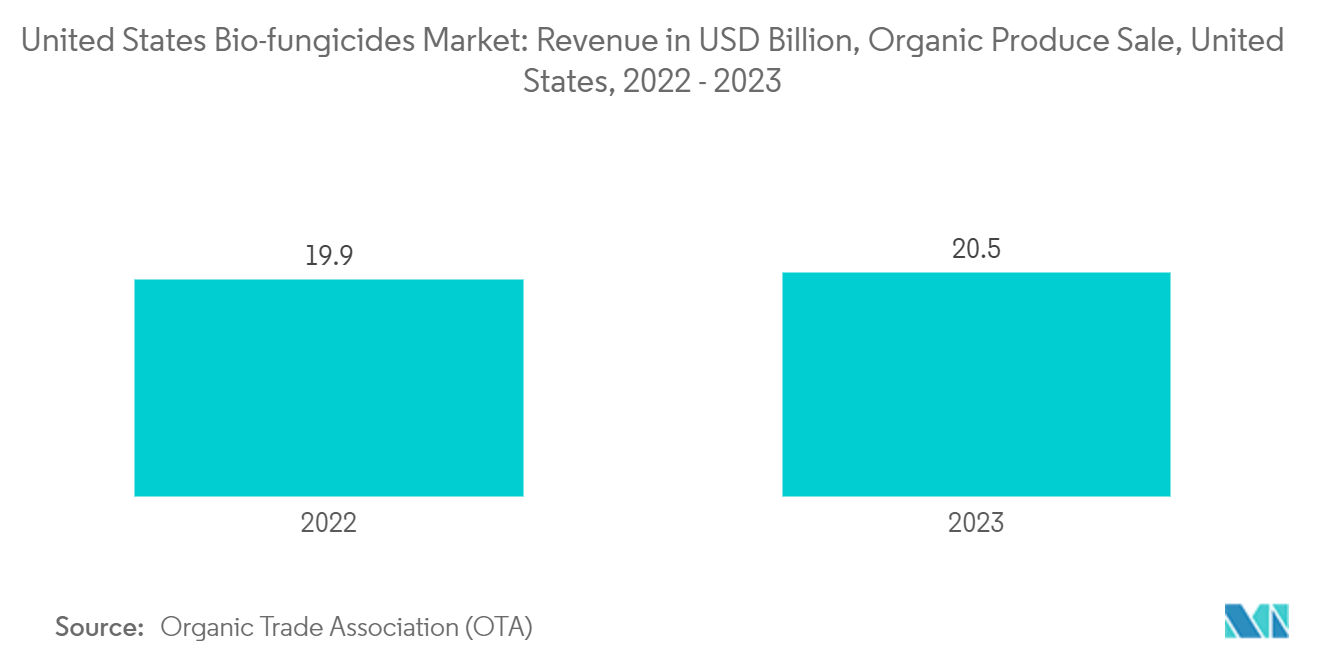 米国のバイオ殺菌剤市場：売上高（億米ドル）、有機農産物販売、アメリカ