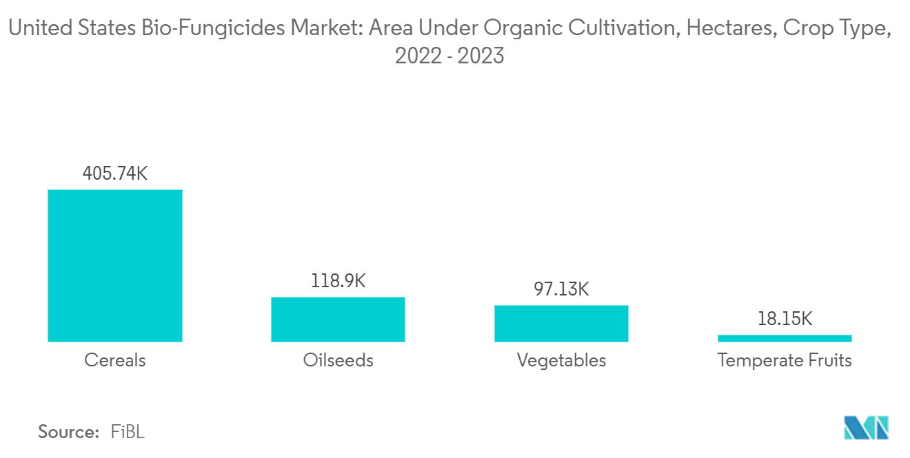 米国のバイオ殺菌剤市場有機栽培面積, ヘクタール, 作物タイプ