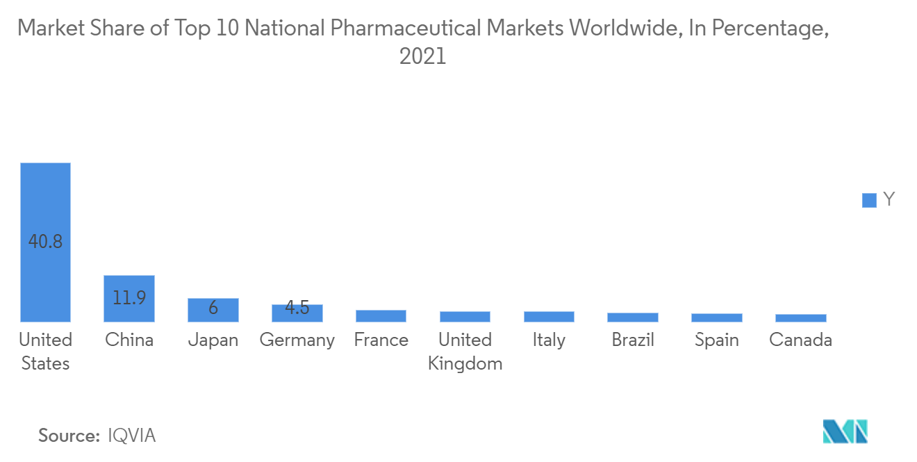 United States Blister Packaging Market - Market Share of Top 10 National Pharmaceutical Markets Worldwide, In Percentage, 2021