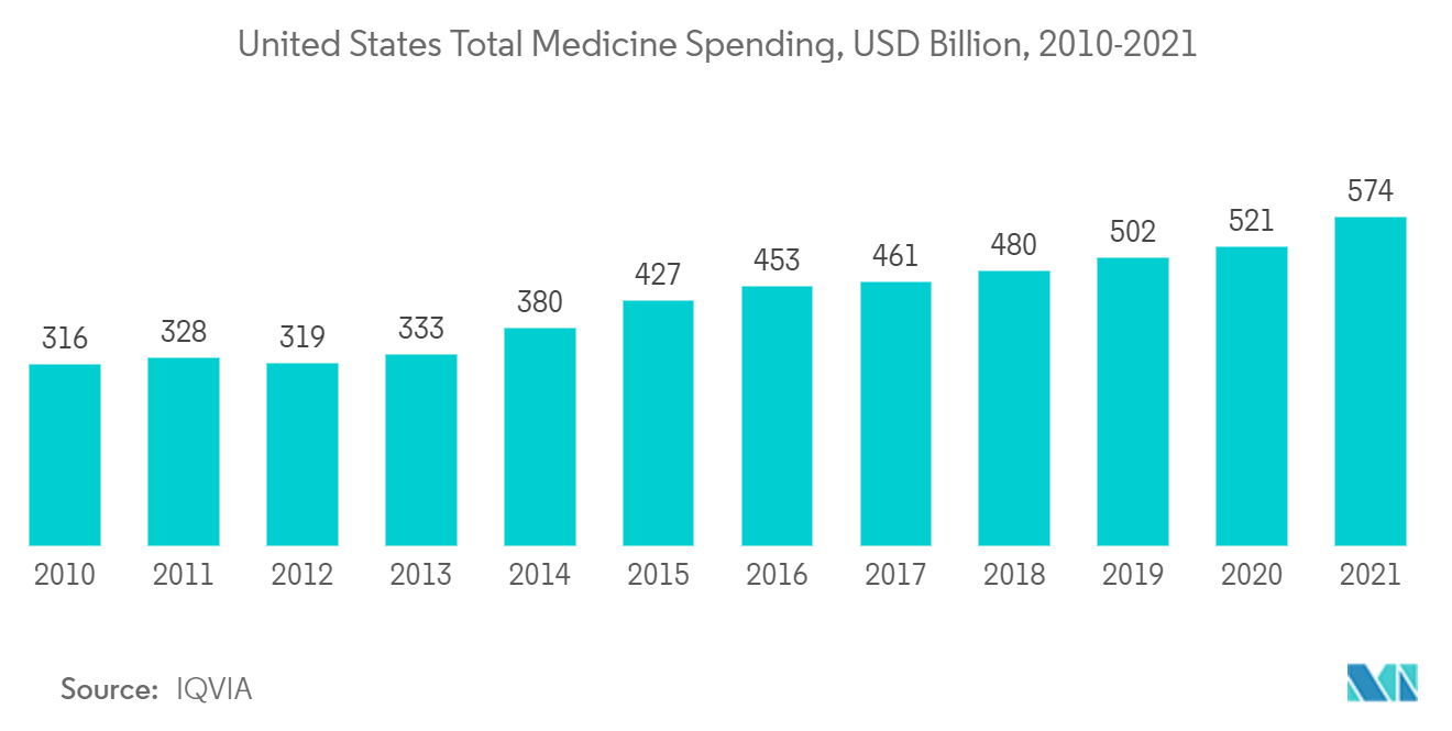 سوق تغليف الفقاعة في الولايات المتحدة - إجمالي إنفاق الولايات المتحدة على الأدوية، مليار دولار أمريكي، 2010-2021