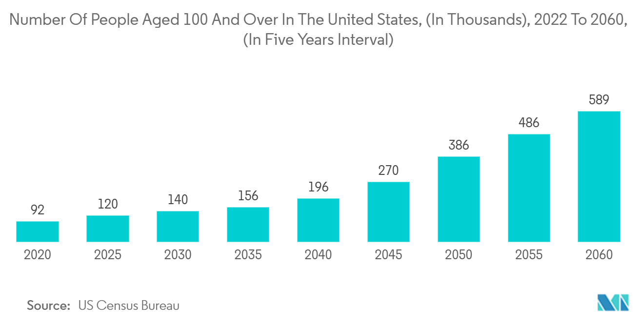 United States Blister Packaging Market: Number Of People Aged 100 And Over In The United States, (In Thousands), 2022 To 2060, (In Five Years Interval)