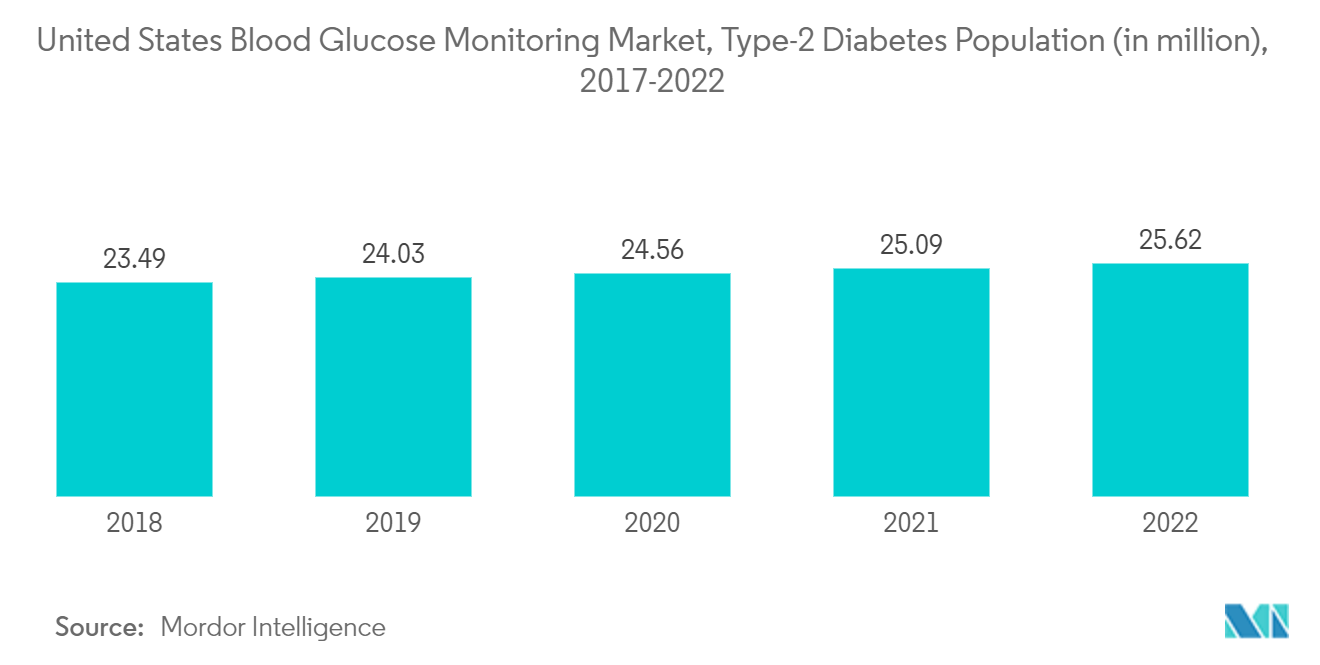United States Blood Glucose Monitoring Market, Type-2 Diabetes Population (in million), 2017-2022