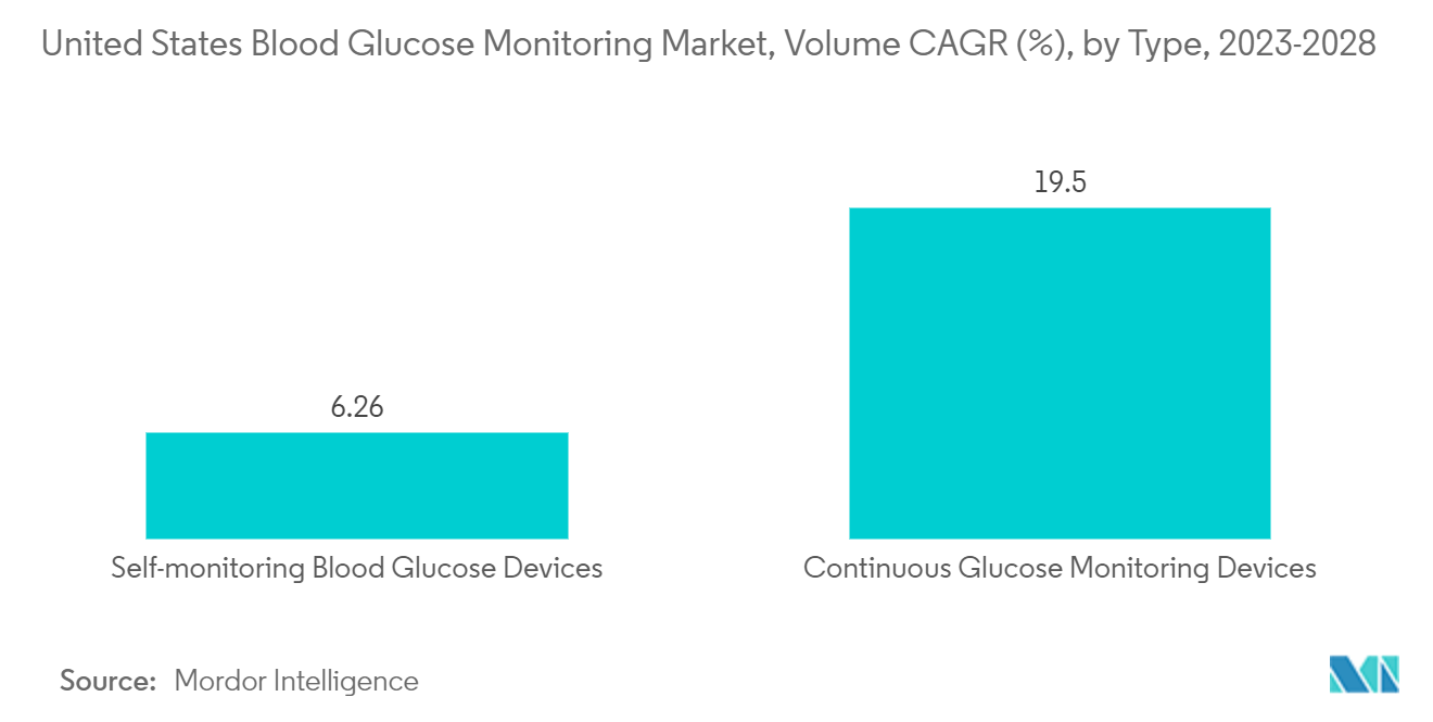 United States Blood Glucose Monitoring Market, Volume CAGR (%), by Type, 2023-2028