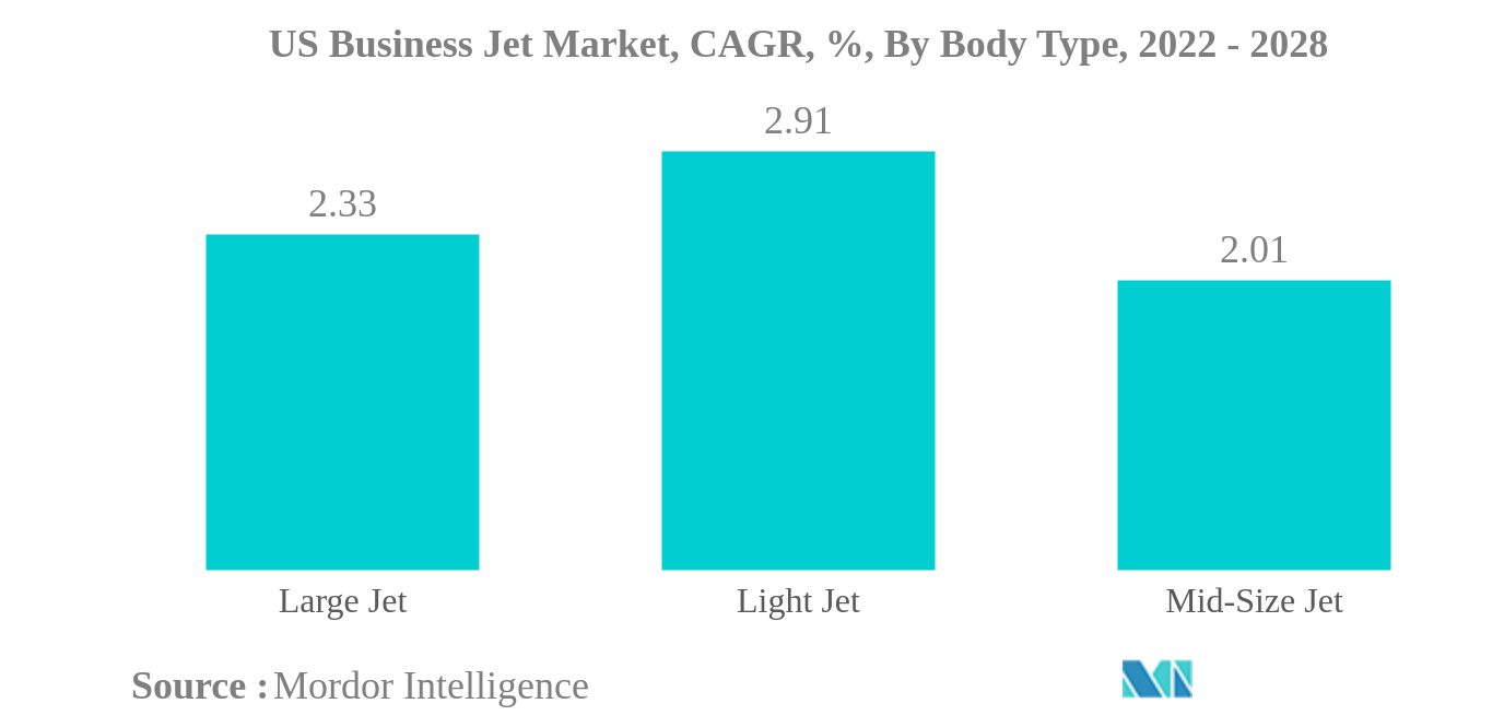 米国のビジネスジェット市場:米国のビジネスジェット市場、CAGR、%、ボディタイプ別、2022-2028