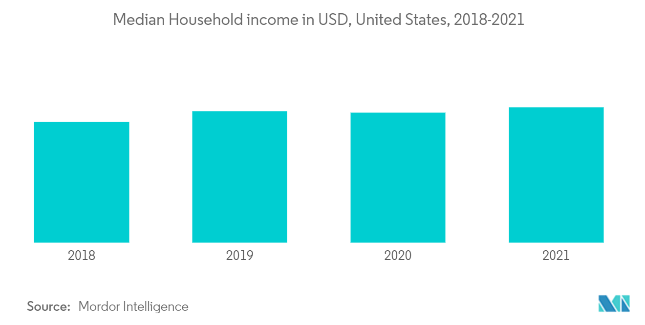 US Buy Now Pay Later Services Market - Median Household income in USD, United States, 2018-2021