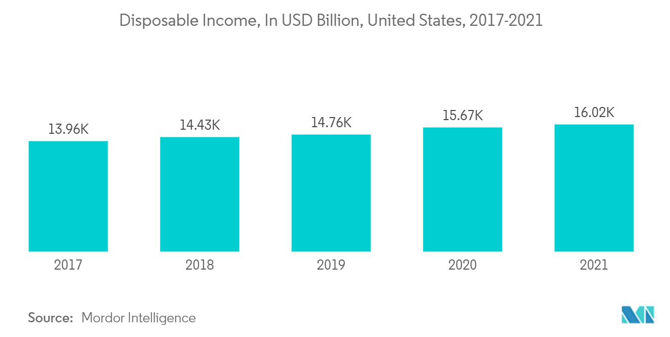 米国のキャンプおよびキャラバン市場:可処分所得、10億米ドル、米国、2017-2021年