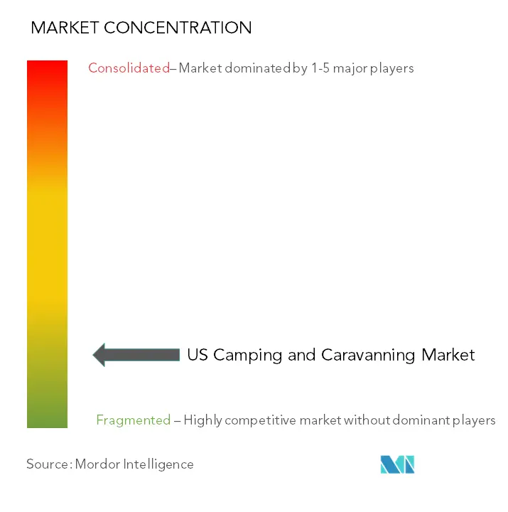 US Camping and Caravanning Market Concentration