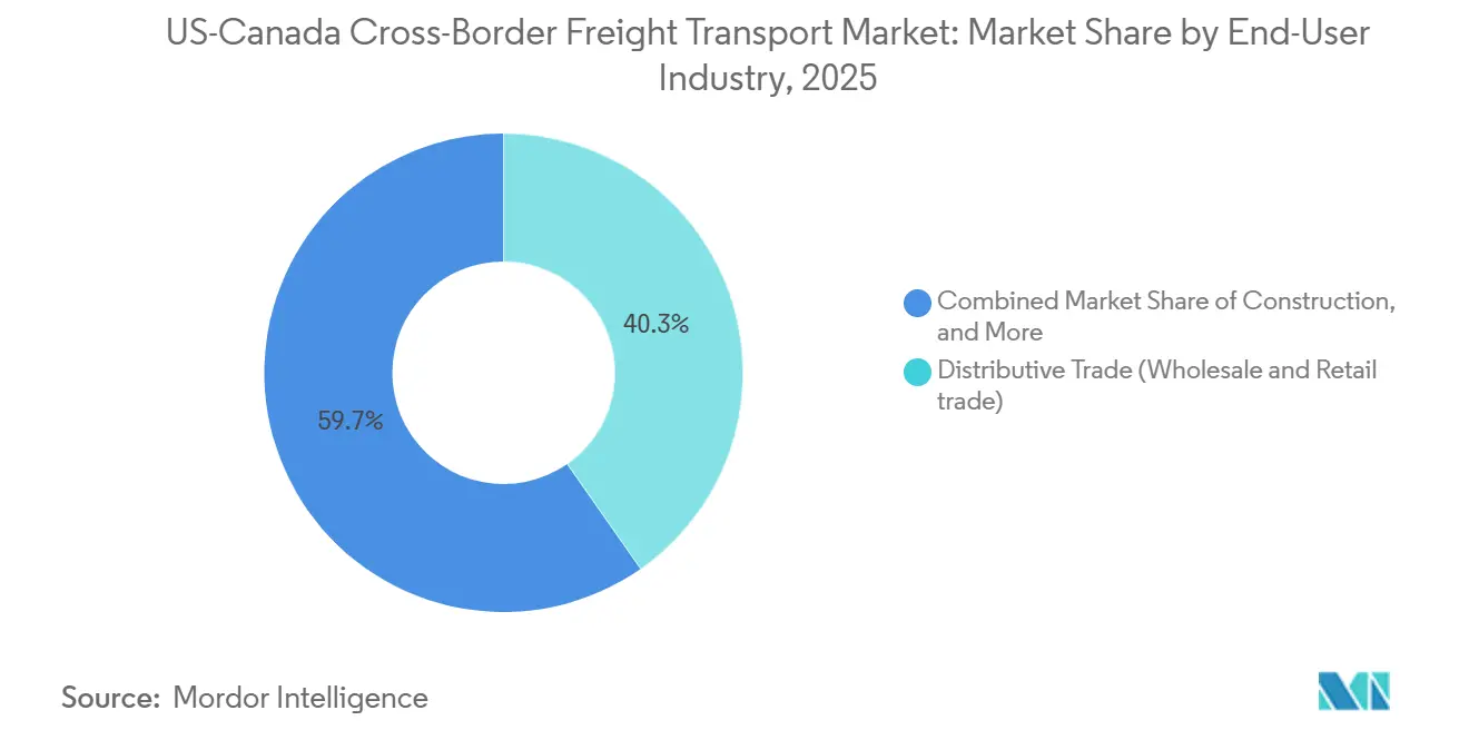 US-Canada Cross-Border Freight Transport Market: Market Share by End-User Industry
