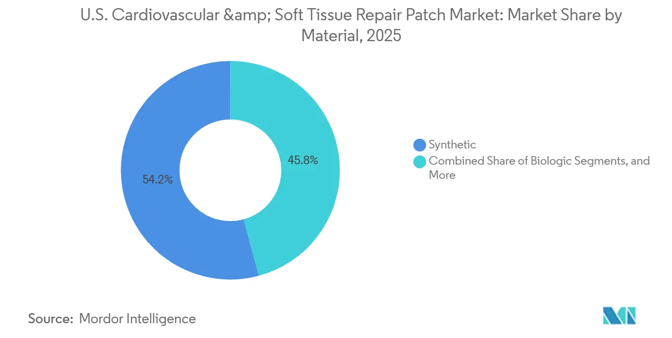 U.S. Cardiovascular & Soft Tissue Repair Patch Market: Market Share by Material