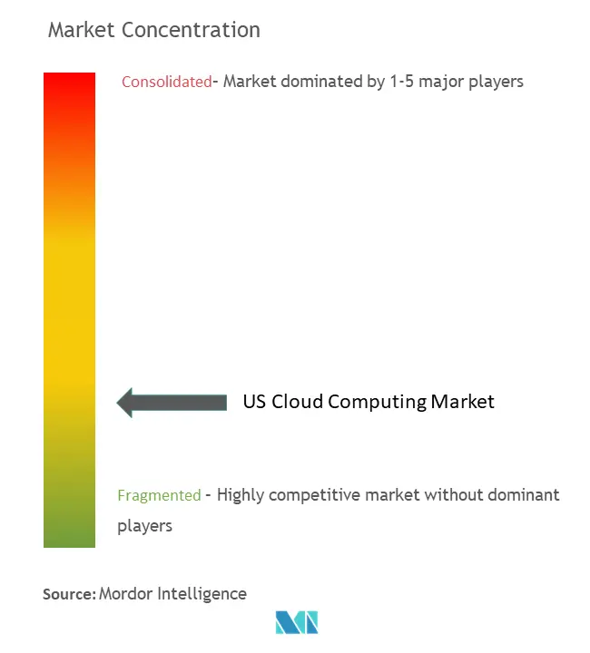 United States Cloud Computing Market Concentration