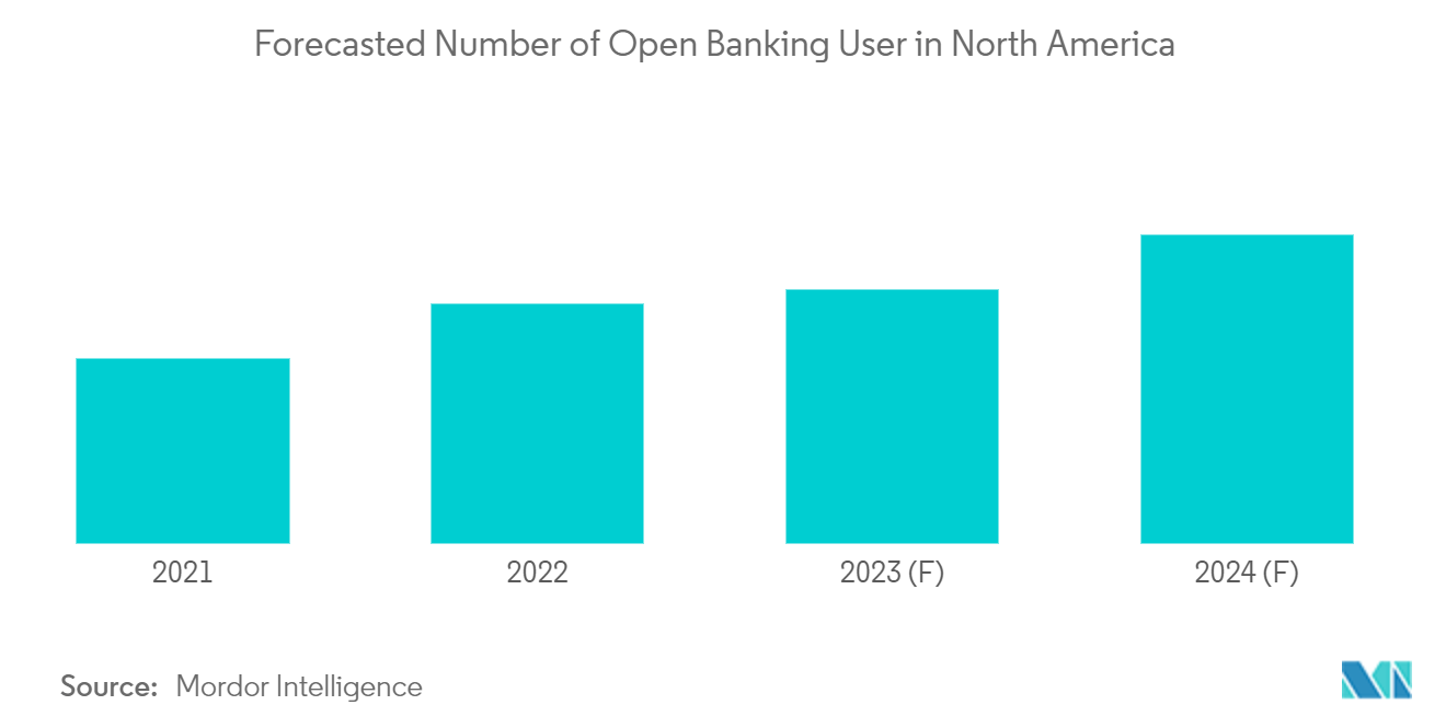 Mercado bancário comercial dos EUA número previsto de usuários de Open Banking na América do Norte