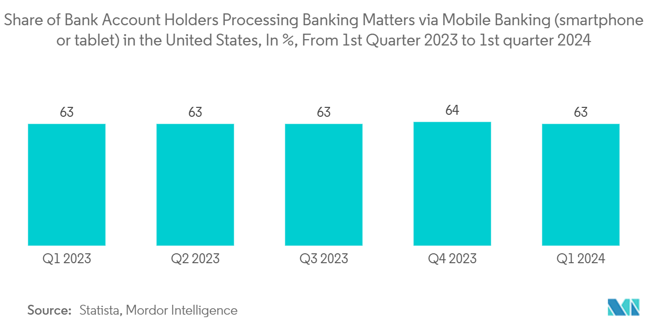 米国の商業銀行市場2023年第1四半期から2024年第1四半期まで：米国におけるモバイルバンキング（スマートフォンまたはタブレット）で銀行業務を処理する銀行口座保有者のシェア（%ベース