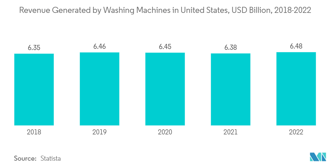 United States Commercial Laundry Appliances Market: Revenue Generated by Washing Machines in United States, USD Billion, 2018-2022