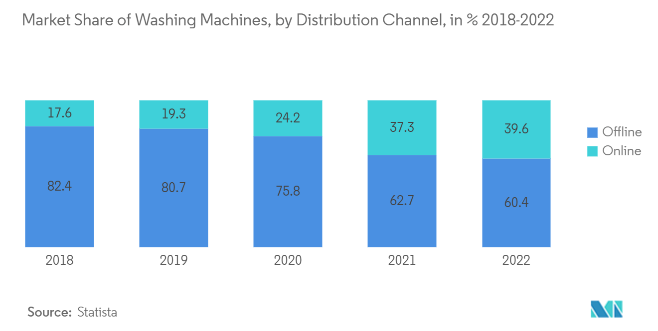 미국 상업용 세탁 기기 시장: 유통 채널별 세탁기 시장 점유율(2018-2022년)