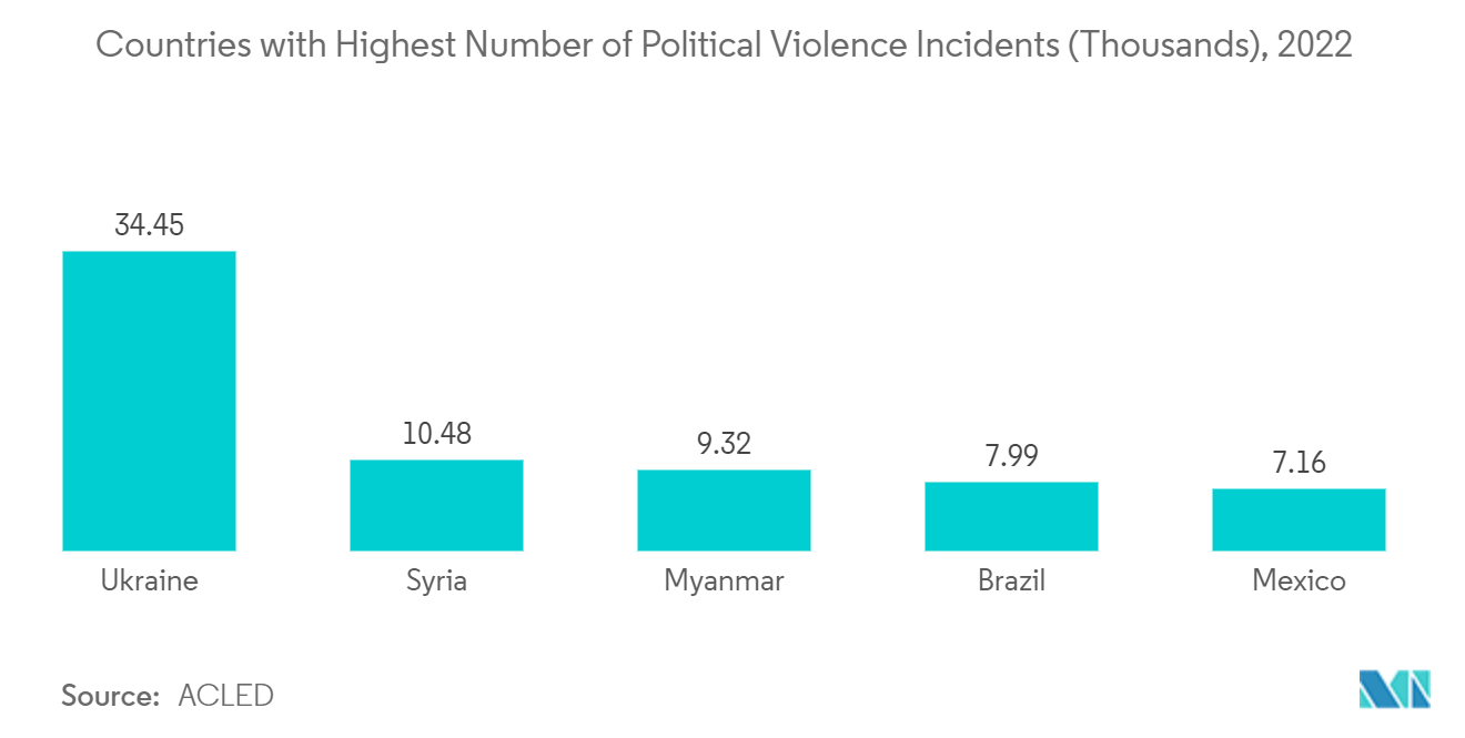 US Conducted Energy Weapons Market: Countries with Highest Number of Political Violence Incidents (Thousands), 2022