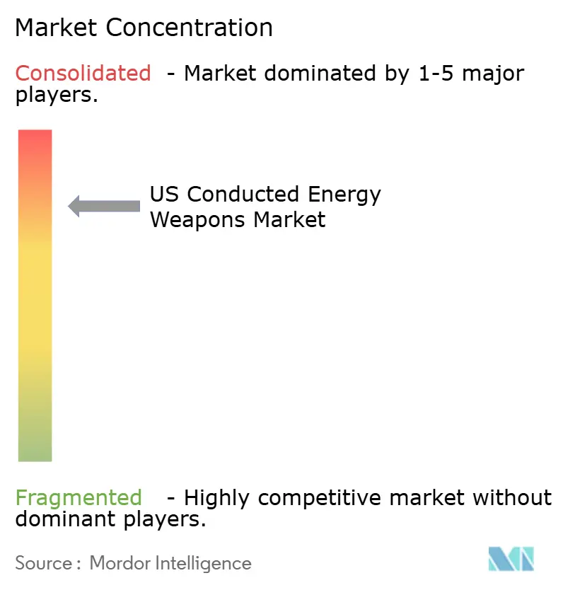US Conducted Energy Weapons Market Concentration