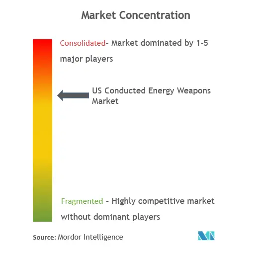 US Conducted Energy Weapons Market Concentration