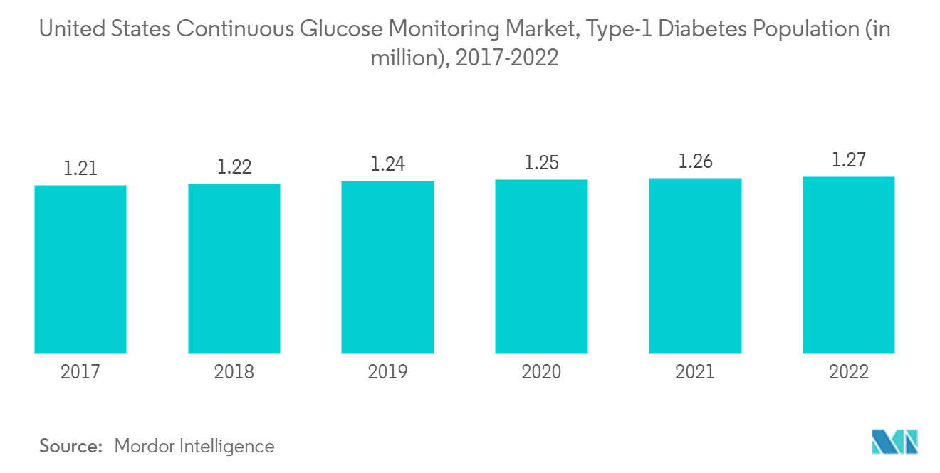 米国の持続血糖モニタリング市場:米国の連続血糖モニタリング市場、1型糖尿病人口(百万)、2017-2022年