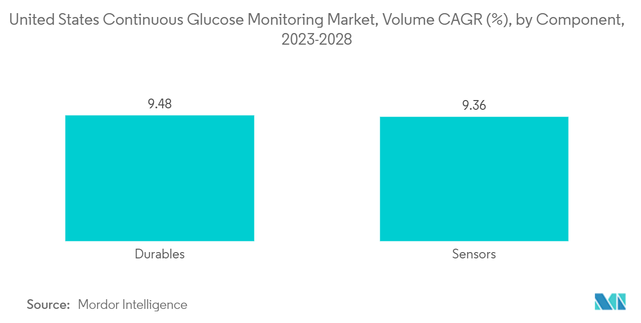 米国の連続血糖モニタリング市場:米国の連続血糖モニタリング市場、ボリュームCAGR(%)、コンポーネント別(2023-2028年)