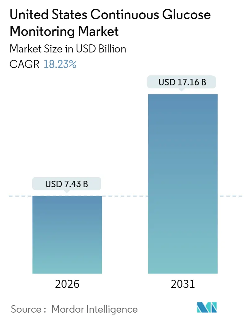 United States Continuous Glucose Monitoring Market (2025 - 2030)