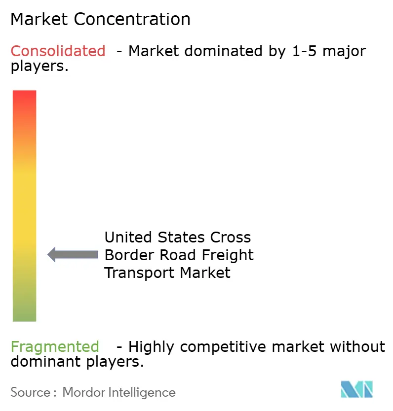 Concentración del Mercado de Transporte de Flete por Carretera Transfronterizo de Estados Unidos