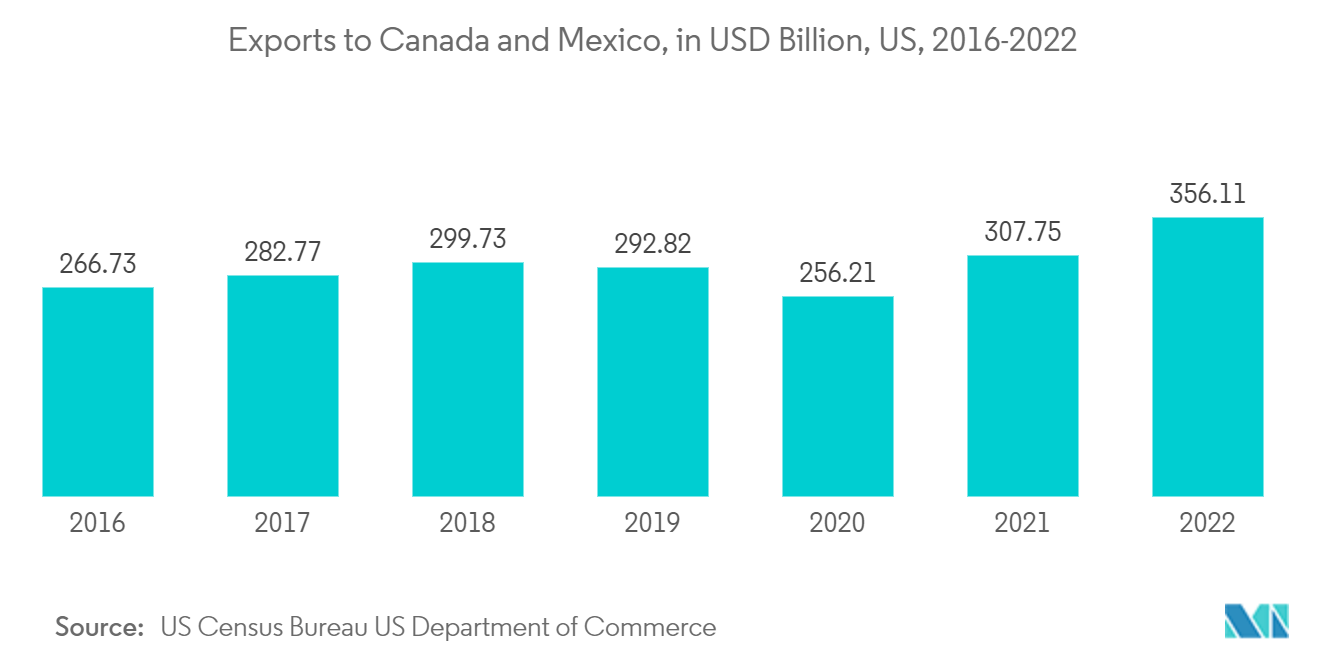 Exportações para Canadá e México