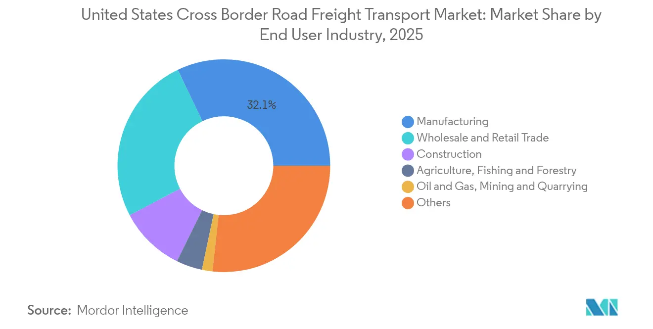 United States Cross Border Road Freight Transport Market: Market Share by End User Industry, 2025