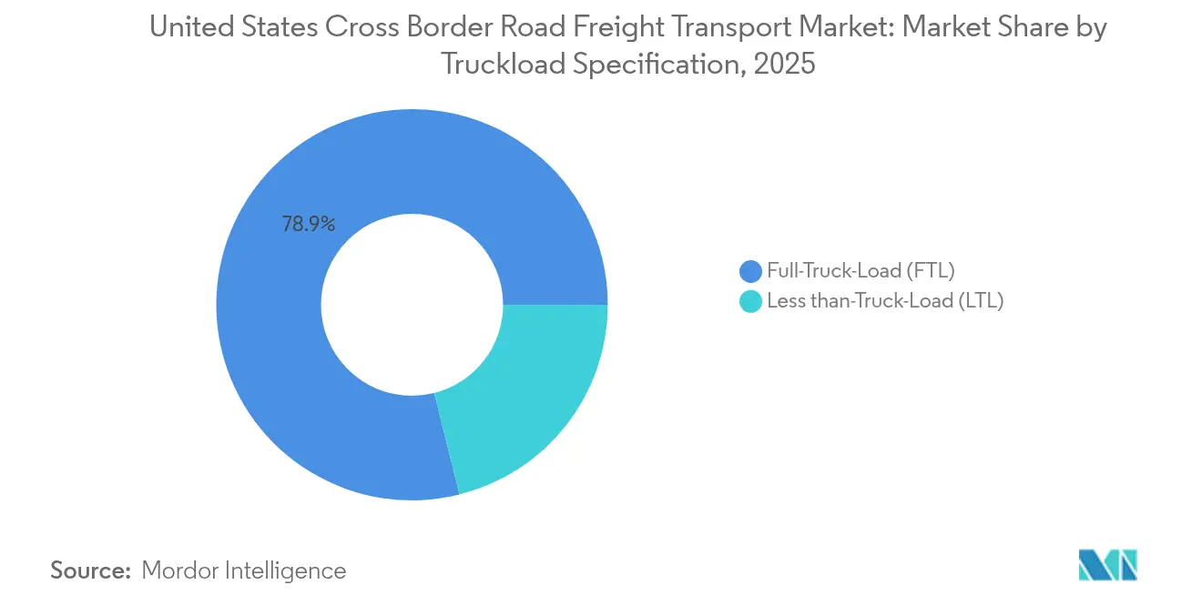United States Cross Border Road Freight Transport Market: Market Share by Truckload Specification, 2025
