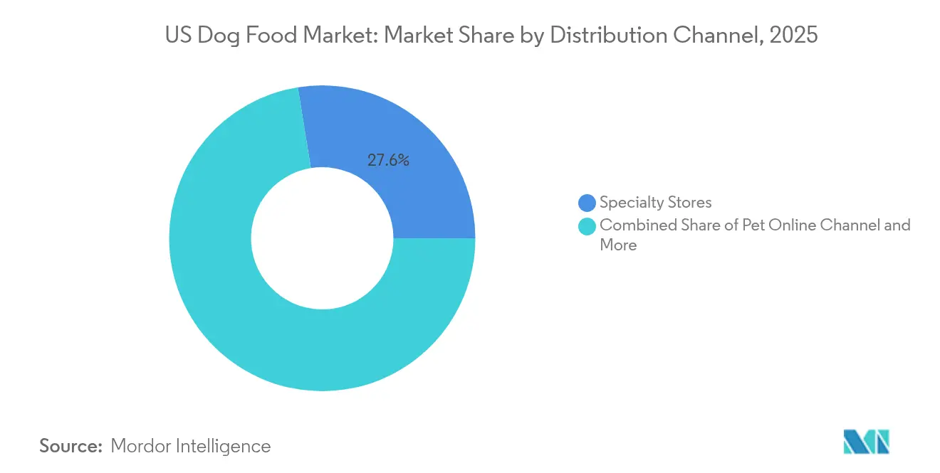 US Dog Food Market: Market Share by Distribution Channel, 2025