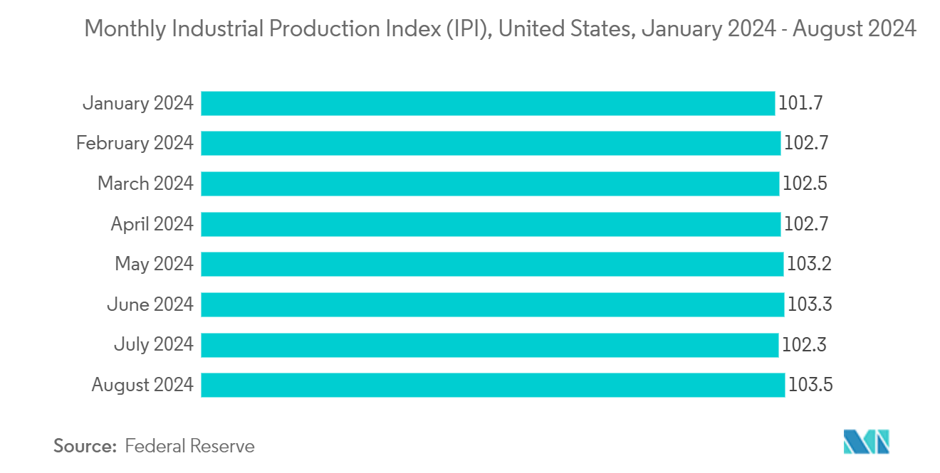 US Electric Motor Market: Monthly Industrial Production Index (IPI), United States, January 2024 - August 2024