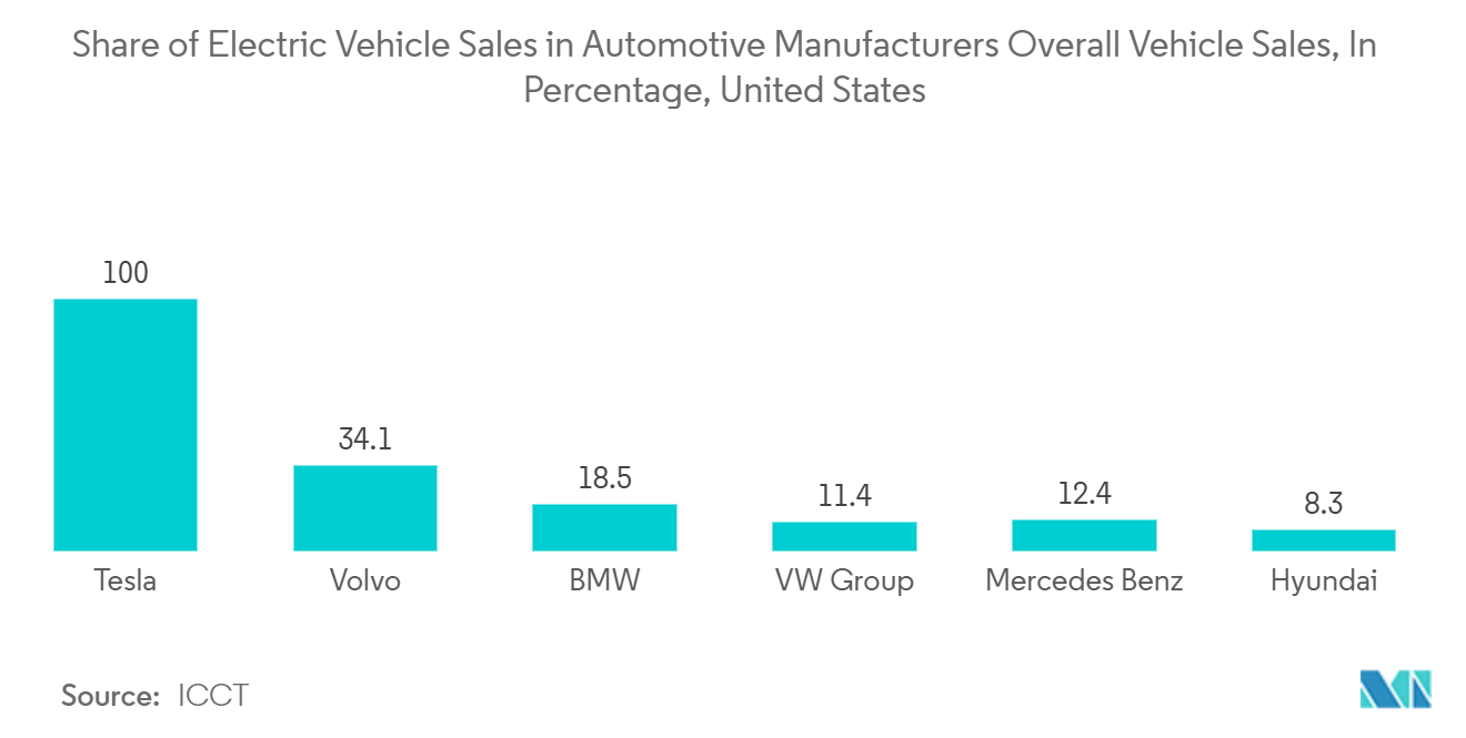 US Electric Motor Market: Share of Electric Vehicle Sales in Automotive Manufacturers Overall Vehicle Sales, In Percentage, United States