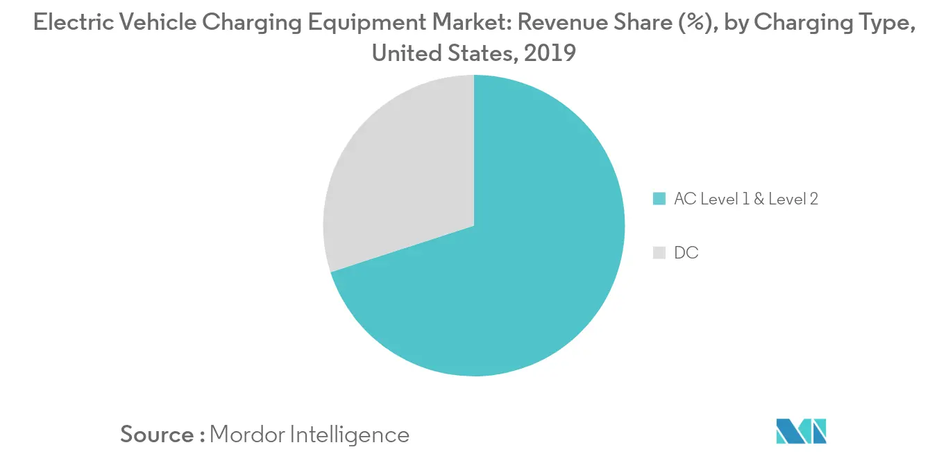 United States Electric Vehicle Charging Equipment Market - Share (%), by Charging Type