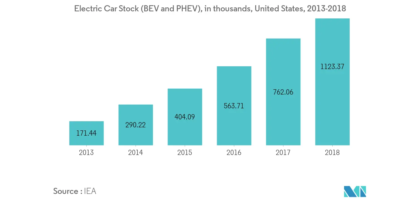 United States Electric Vehicle Charging Equipments Market - Electric Car Stock