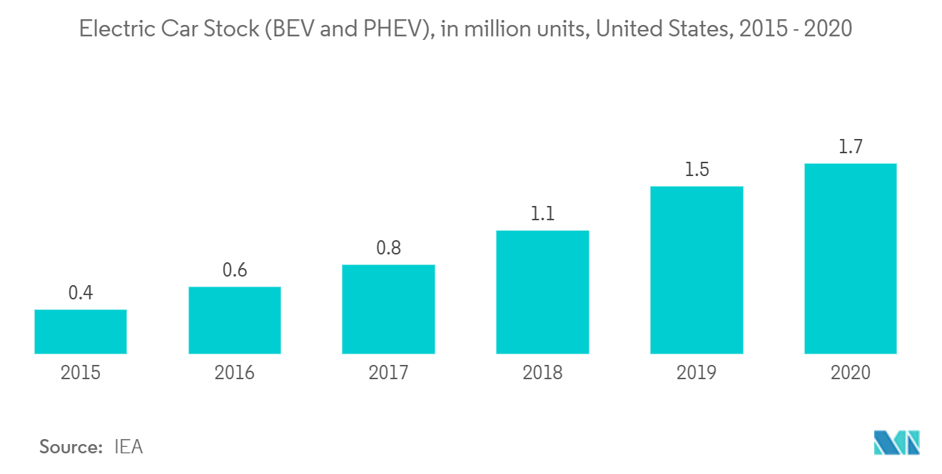 United States Electric Vehicle (EV) Charging Equipment Market - Electric Car Stock