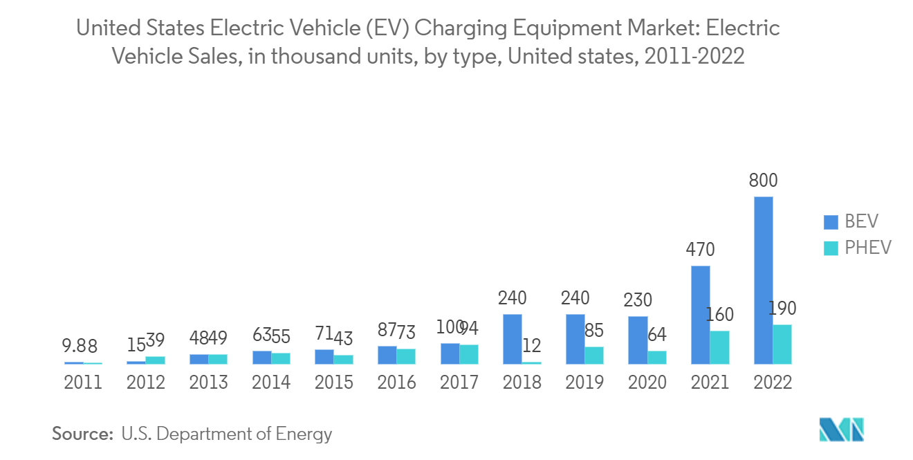 Рынок зарядного оборудования для электромобилей (EV) в США Рынок зарядного оборудования для электромобилей (EV) в США Продажи электромобилей, в тысячах единиц, по типам, США, 2011–2022 гг.