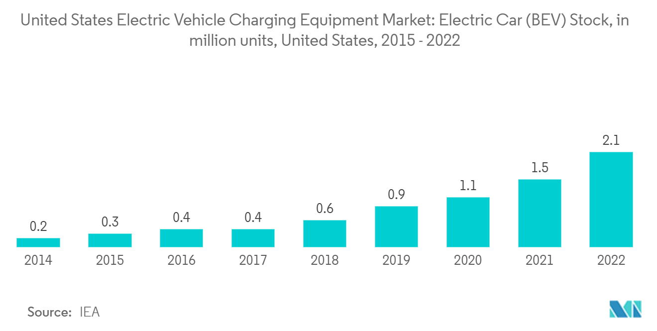 Marché américain des équipements de recharge pour véhicules électriques (VE)  Marché des équipements de recharge pour véhicules électriques aux États-Unis  Stock de voitures électriques (BEV), en millions dunités, États-Unis, 2015-2022