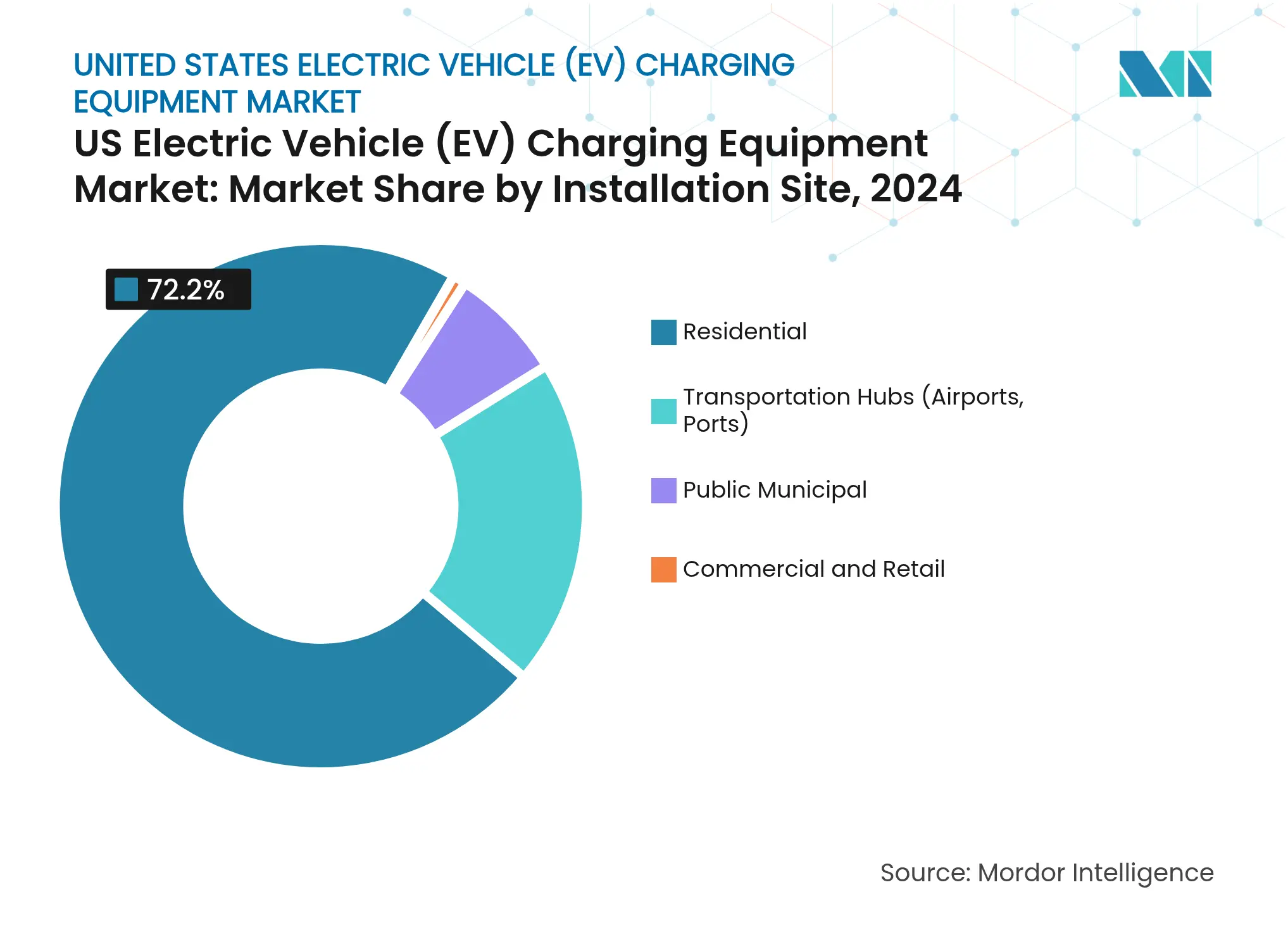 US Electric Vehicle (EV) Charging Equipment Market: Market Share by Installation Site
