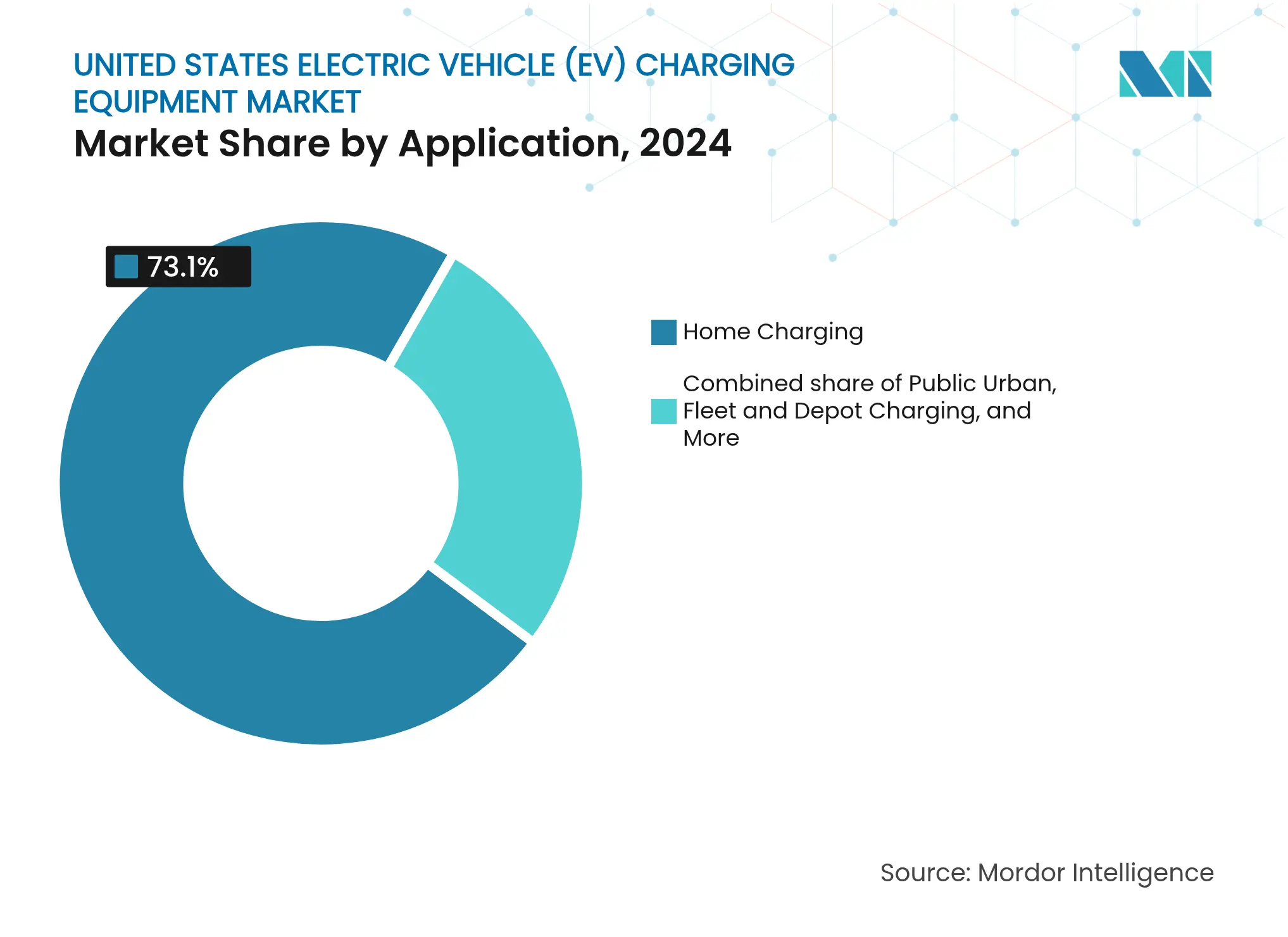 United States Electric Vehicle (EV) Charging Equipment Market: Market Share by Application