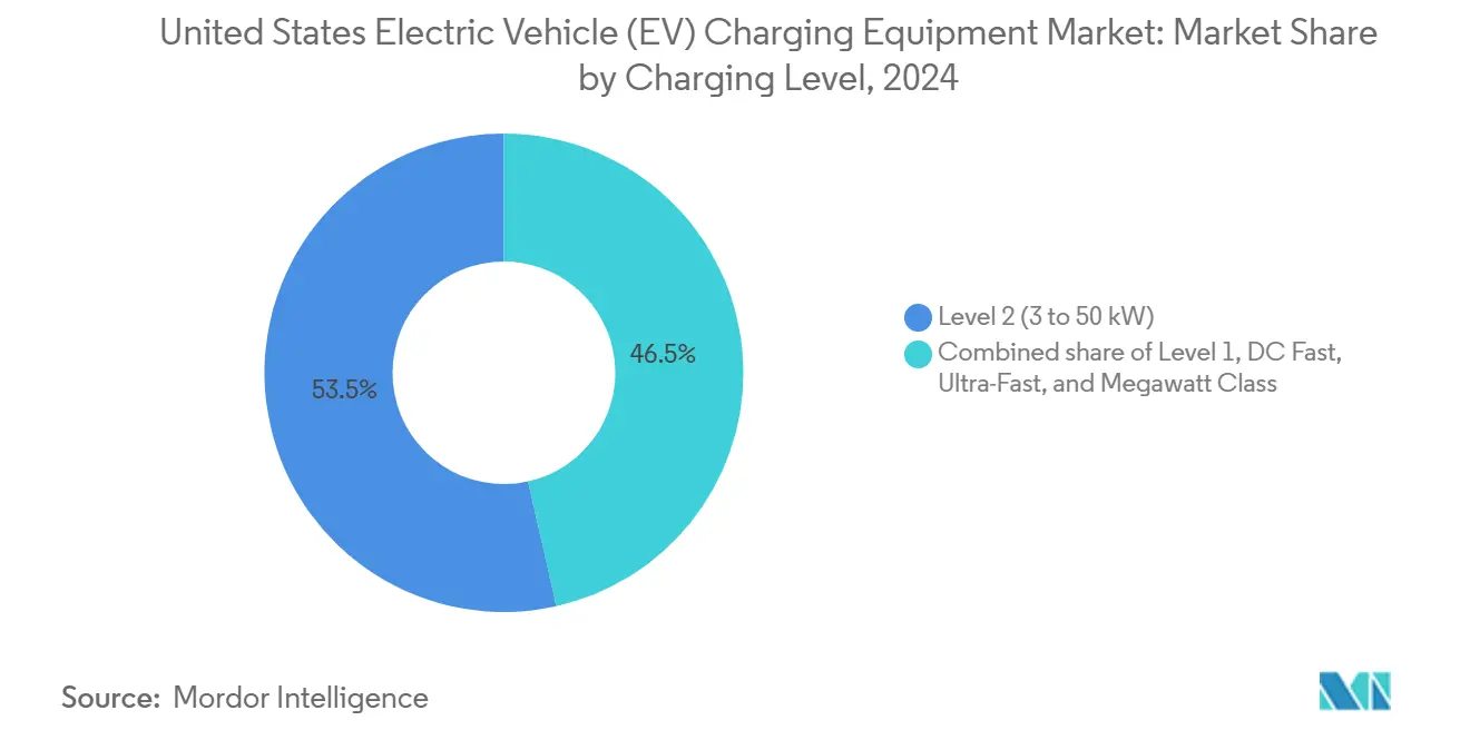 United States Electric Vehicle (EV) Charging Equipment Market: Market Share by Charging Level